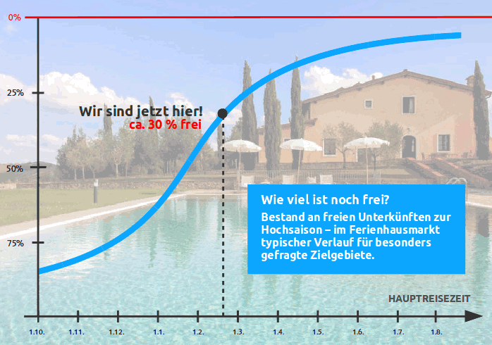 Schematische Darstellung der Auslastung in besonders gefragten Zielgebieten